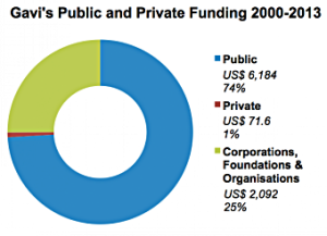 gavi-public_and_private_funding_2000_2013_Q3_340